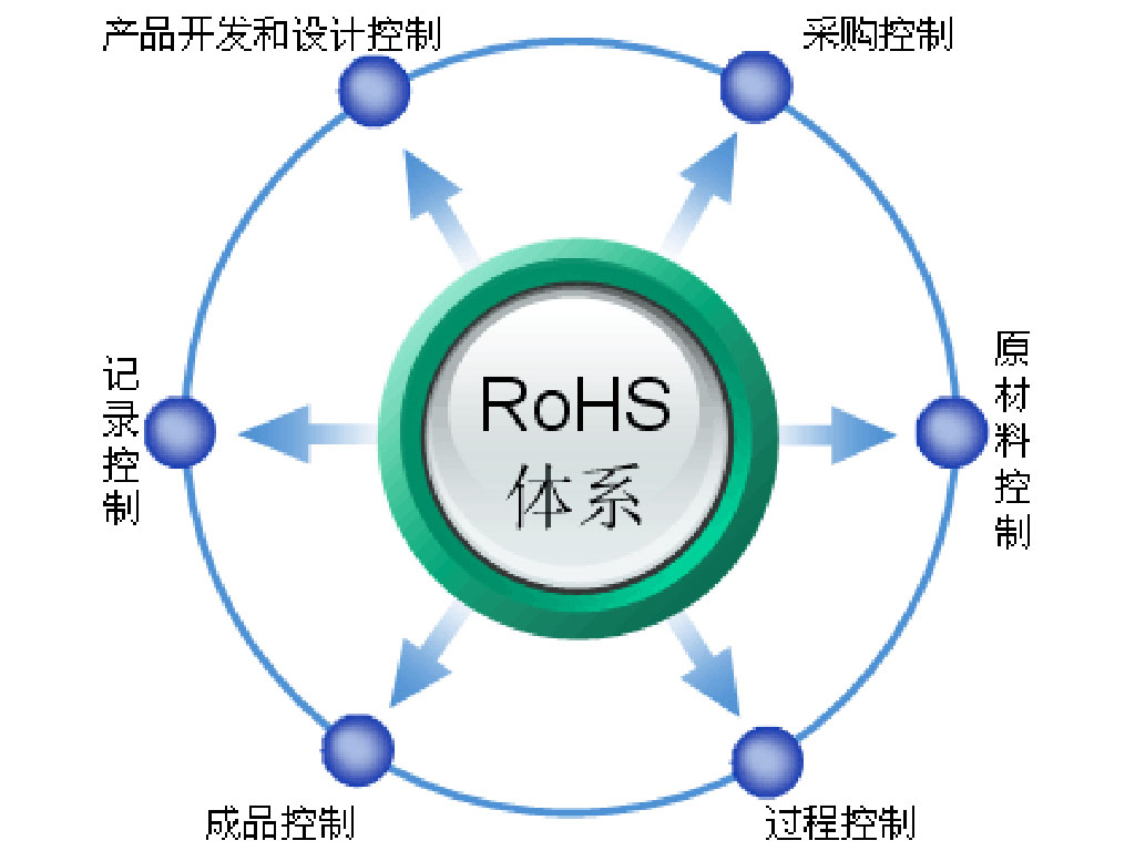 环保体系