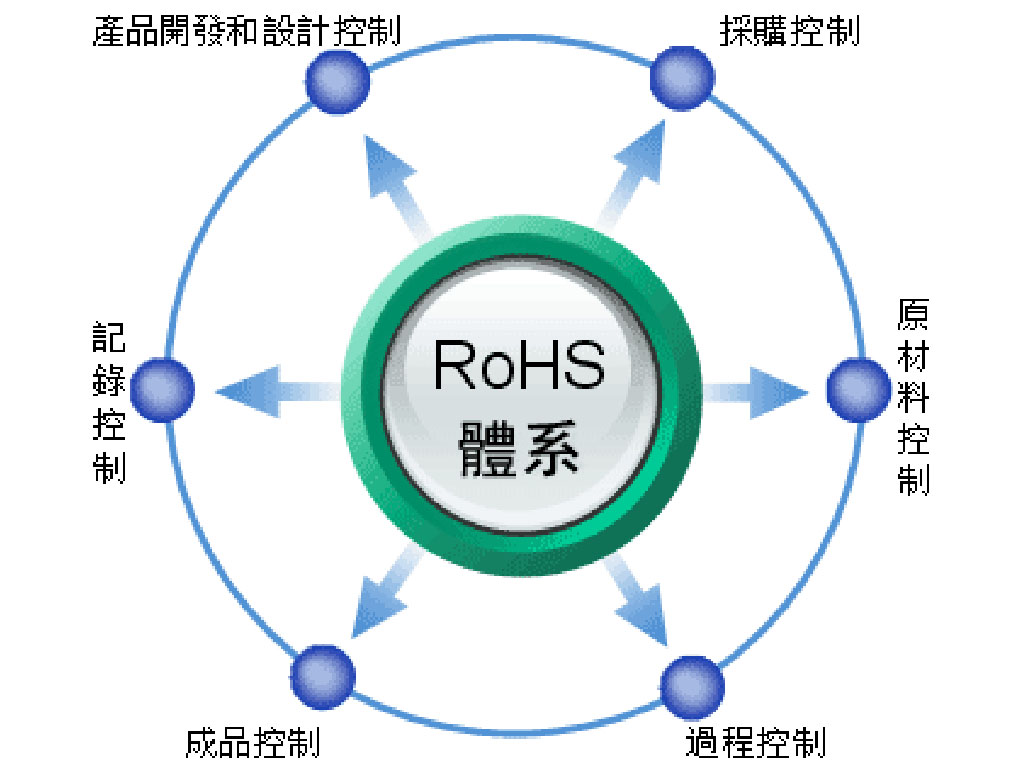 環保體系